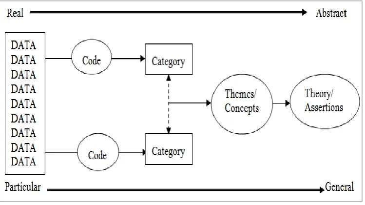 Figure 4.4: A streamlined codes-to-theory model adopted from Saldaña (2015)   