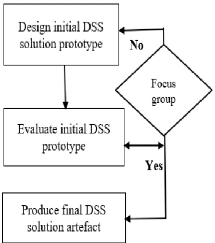 Figure 4.5: Steps for stage three of the research design 