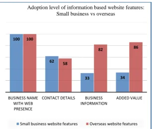 Figure 5.1: Comparison of the level of information-based features on small business 