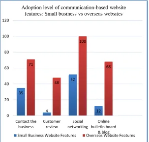 Figure 5.2 provides a graphical representation of this comparison.  