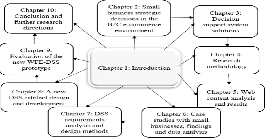 Figure 1.1: Thesis chapters 