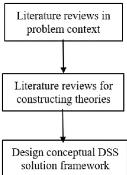 Figure 4.1: Research design stages 