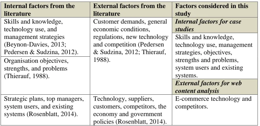 Table 4.5: Internal and external business environmental factors 