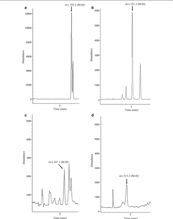 Fig. 2  Total ion chromatogram obtained from the biotransformation of phenolic compounds in Aspergillus luchuensis