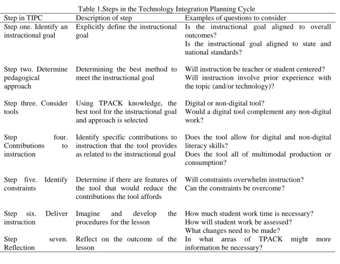 Table 1.Steps in the Technology Integration Planning Cycle 