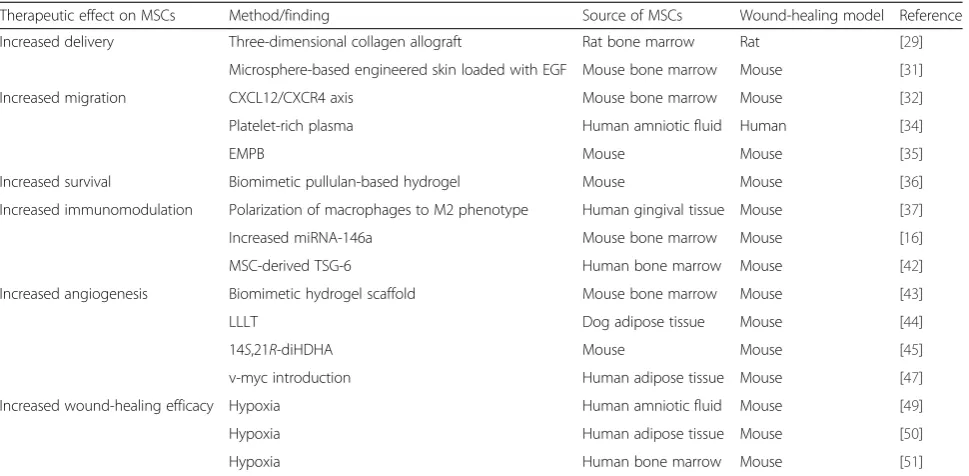 Fig. 2 Sources of mesenchymal stem cells. Mesenchymal stem cells can be obtained from various sources, including bone marrow, adiposetissue, the umbilical cord, Wharton’s jelly, and the placenta