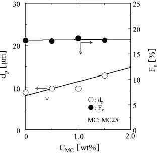 Figure 5. Dependences of diameter and content on MC concentration.  