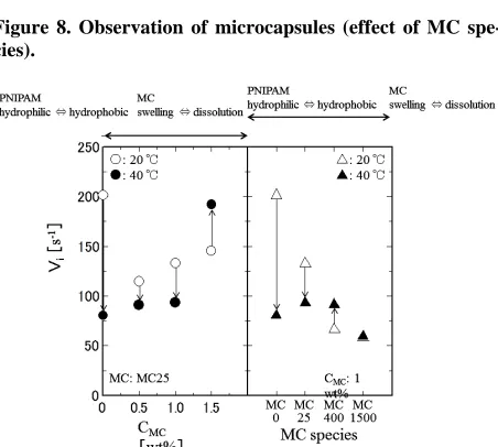 Figure 7. Dependences of mean diameter and content on MC species.  