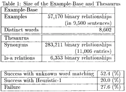 Table 1: Size of the Example-Base and 'rlmsaurus Example-Base 