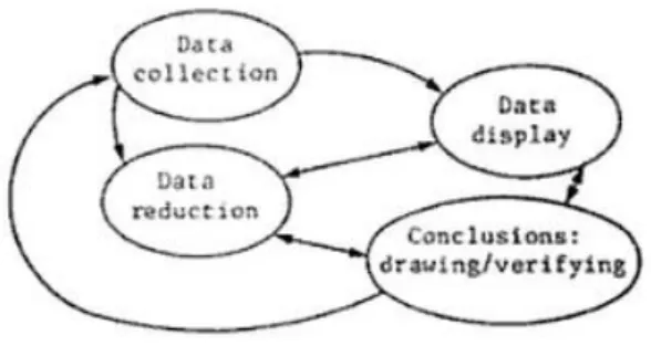Figure 1. Components of Data Analysis: Interactive Model 