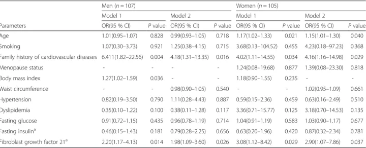 Table 3 Multiple logistic regression analysis showing the parameters with significant independent associations with subclinical atherosclerosis