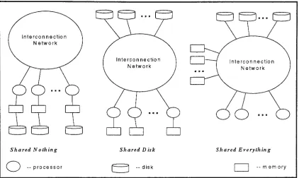 Figure 2.1: Shared Nothing, Shared Disk, and Shared Everything Architectures 