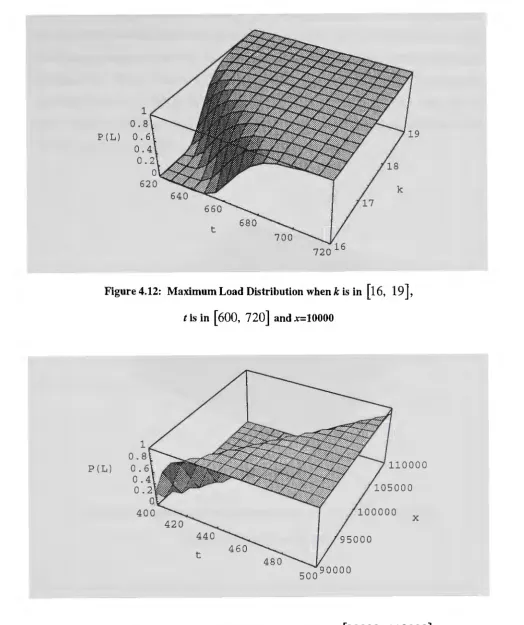 Figure 4.13: Maximum Load Distribution when x is in [90000, 110000], 