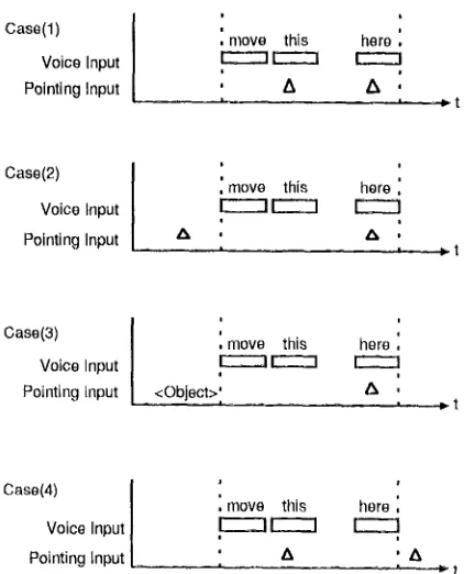 Figure 4: Timing data for voice input and pointing inputs 