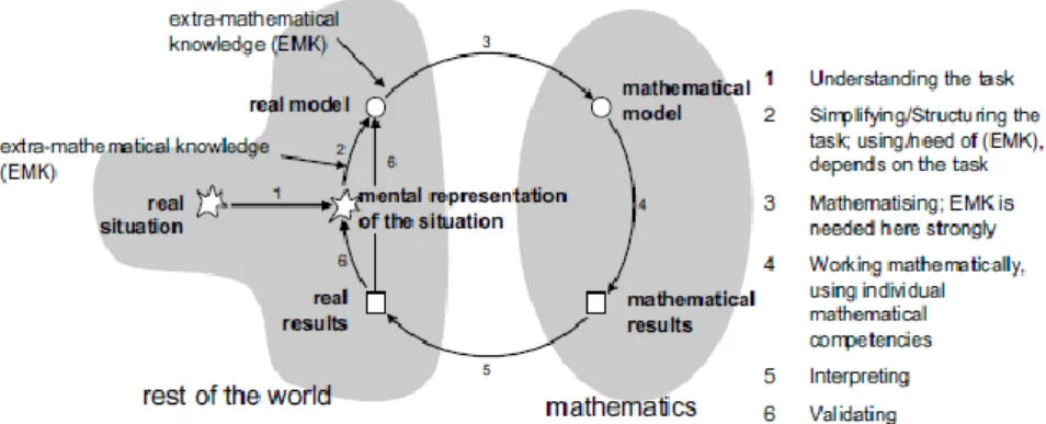 Figure 1. Modelling Cycle Under A Cognitive Perspective (Borromeo Ferri, 2006) 