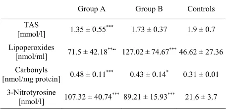 Table 1. Level of some markers of oxidative stress in patients with MS and healthy controls