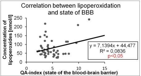 Figure 1. Correlation between lipoperoxidation and state of BBB. 