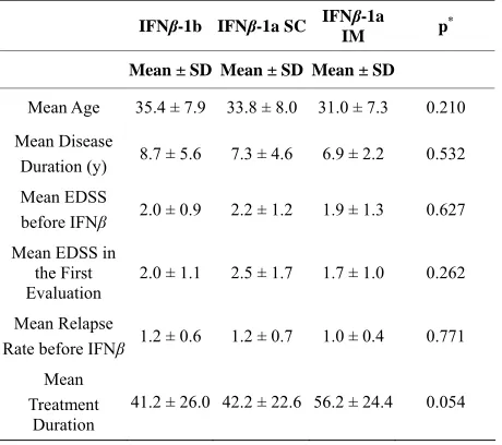 Table 2. Demographic and clinical characteristics of the three different treatment groups