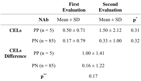 Table 4. The mean relapse rate difference between persistent NAb positive and negative patients