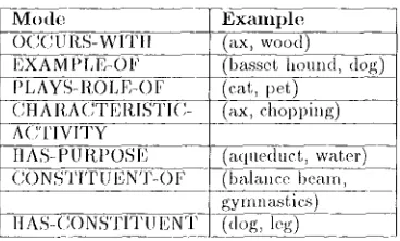 Table 1: Modes used for picture database rctrievM 