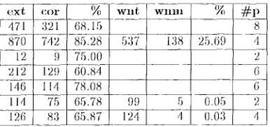 Table 2: Performa.nce cff the modal relation exl;raction t) rograIH 