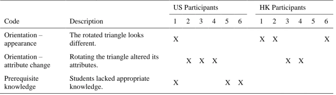 Table 2 presents a summary of the results related to mathematical understandings and misunderstandings