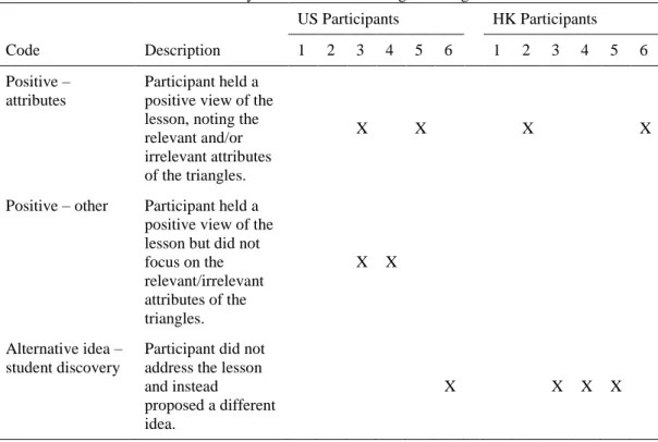 Table 4 presents a summary of results regarding the resolution of the disagreement. To support the resolution of  the disagreement, the teacher in the video removed the irrelevant features of the triangle from the students’ view  thus forcing the students 