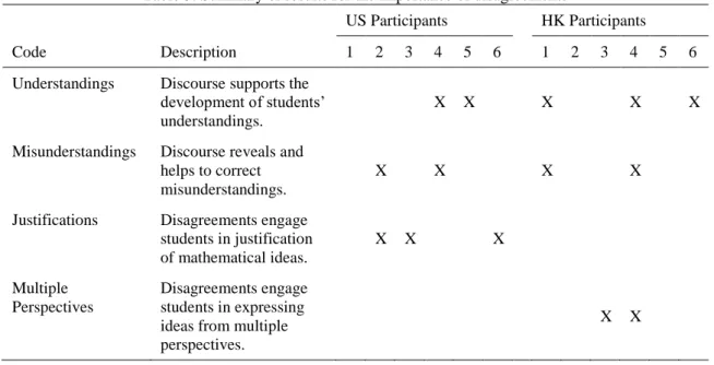 Table 5. Summary of results for the importance of disagreements 
