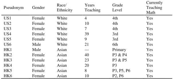 Table 1. Background information for participants 