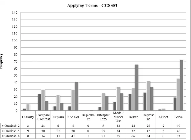 Figure 3. Terms in Applying Category of CCSSM 