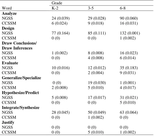 Table 3: Reasoning Word Inventory- Raw (Prop.)     Grade  Word  K-2  3-5  6-8  Analyze   NGSS  24 (0.039)  29 (0.028)  90 (0.060)  CCSSM  6 (0.024)  9 (0.018)  16 (0.031)  Design  NGSS  77 (0.164)  85 (0.111)  132 (0.001)  CCSSM  0 (0)  0 (0)  1 (0.002)  D