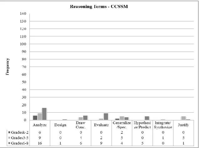 Figure 5. Terms in Reasoning Category of CCSSM 