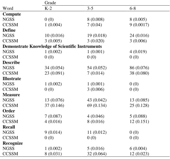 Table 4: Knowing Word Inventory-Raw (Proportion)     Grade  Word  K-2  3-5  6-8  Compute  NGSS  0 (0)  8 (0.008)  8 (0.005)  CCSSM  1 (0.004)  7 (0.04)  9 (0.0017)  Define  NGSS  10 (0.016)  19 (0.018)  24 (0.016)  CCSSM  3 (0.005)  3 (0.020)  3 (0.006) 