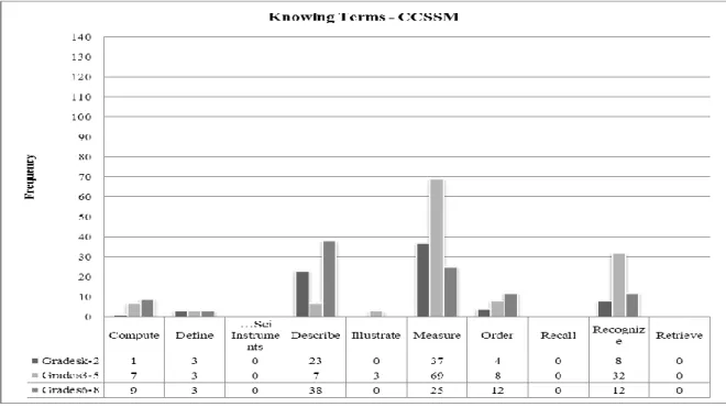 Figure 7. Terms in Knowing Category of CCSSM 