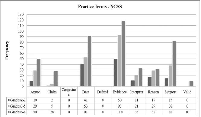 Figure 8. Terms in Practice Category of NGSS 