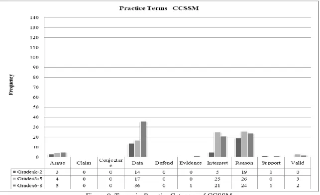 Figure 9. Terms in Practice Category of CCSSM 
