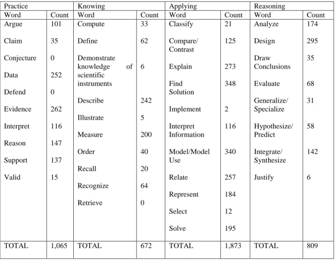 Table 1: Term Inventory across CCSSM and NGSS 