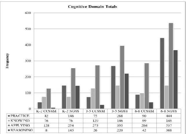 Figure 1: Word Frequencies by Cognitive Domain 