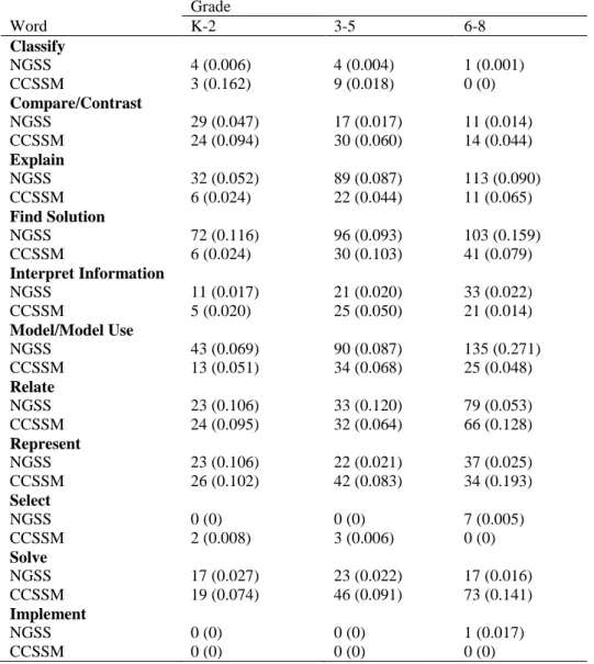 Table 2: Applying Word Inventory-Raw (Proportion) 