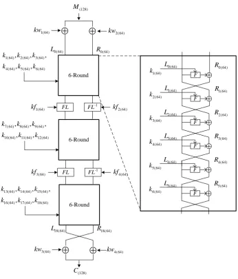 Fig. 7. : Encryption procedure of Camellia for 128-bit keys