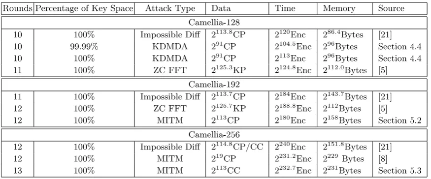 Table 1. Summary of the Attacks on Reduced-Round Camellia