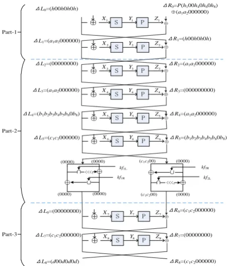 Fig. 2. Multiple Diﬀerential Attack on 10-RoundCamellia-128