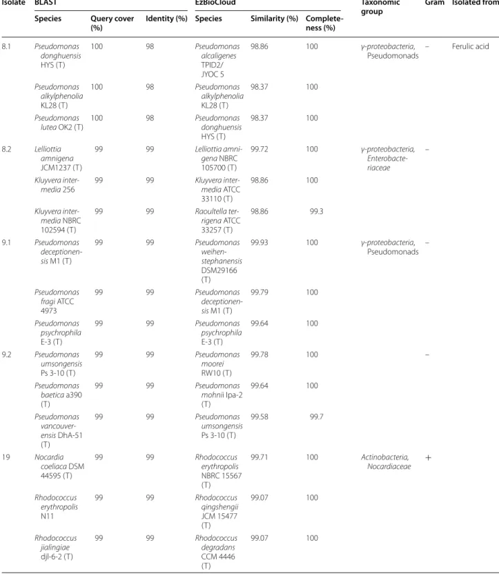 Table 1  Identification of the bacterial isolates by 16S rRNA sequencing