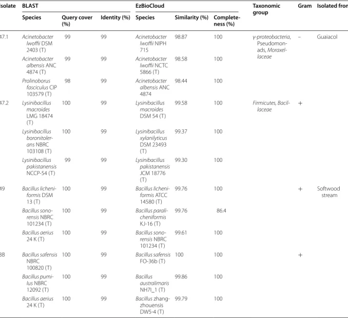 Table 1  continued