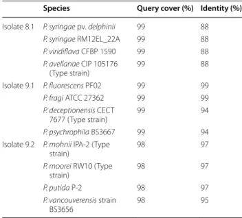 Table 2 Identification of isolates from the genus Pseu-