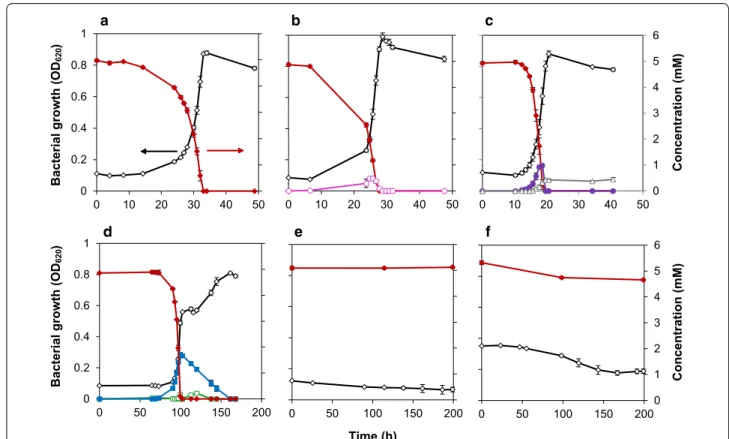 Fig. 2  Growth of Pseudomonas sp. isolate 9.1 on a ferulate, b p‑coumarate, c benzoate, d vanillin, e syringate and f guaiacol as the only source of 