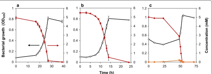 Fig. 3  Growth of Pseudomonas sp. isolate 9.1 on a vanillate, b 4‑HBA and c vanillyl alcohol as the only source of carbon