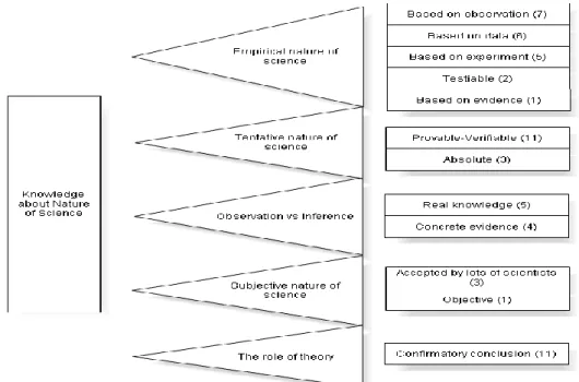 Figure 3. Model of the pre-service science teachers’ knowledge about NOS 
