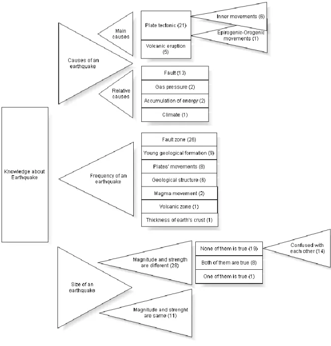 Figure 1. Model of the pre-service science teachers’ knowledge about earthquake 