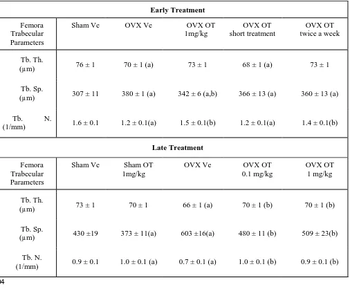 Table 1: Micro-computed tomography analysis of femora trabecular parameters. 